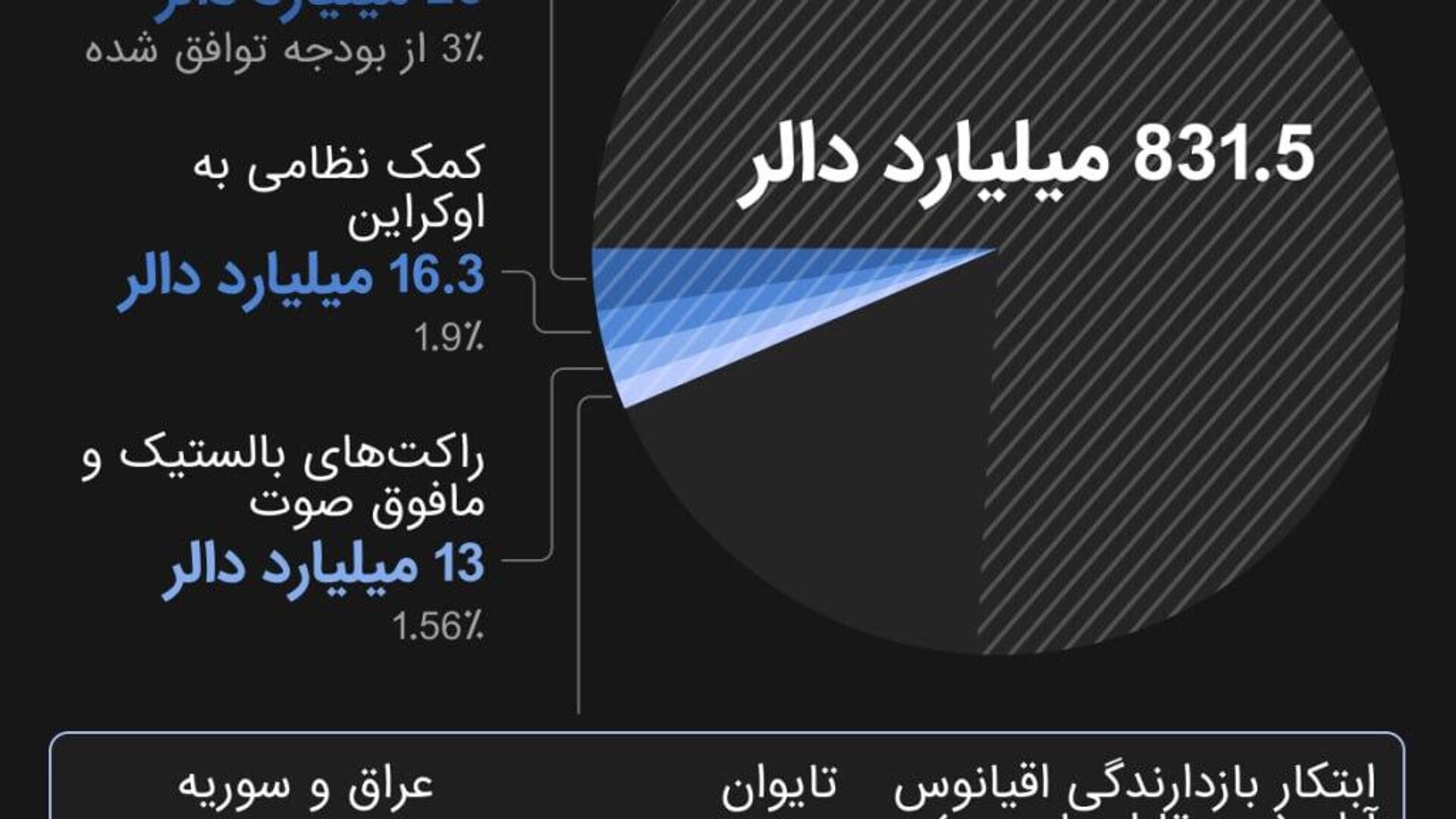 دادنمایی؛ بودجه دفاعی آمریکا برای سال 2026 دادنمایی؛ بودجه دفاعی آمریکا برای سال 2026 - اسپوتنیک افغانستان , 1920, 25.06.2025