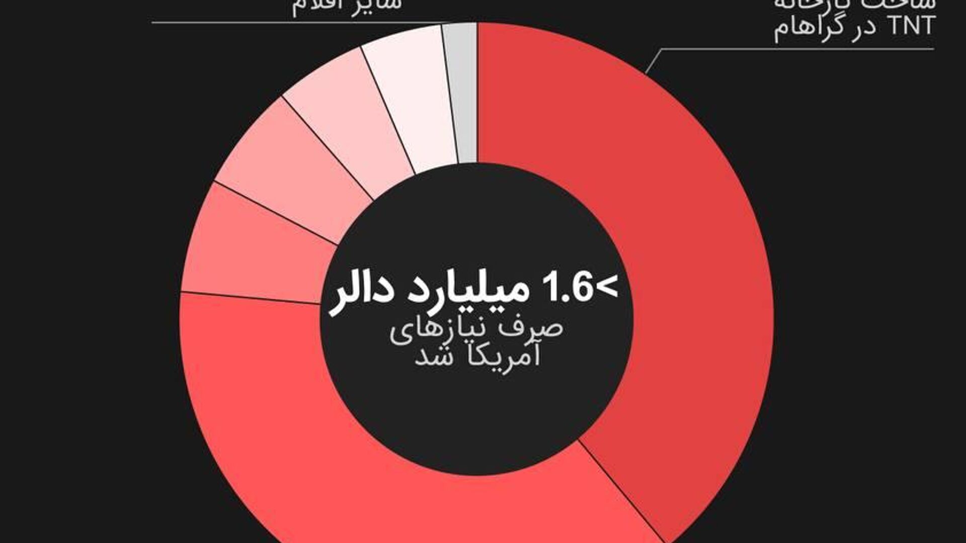 دادهنمایی؛ نحوه هزینه کردن بودجه اختصاص یافته به اوکراین توسط آمریکا دادهنمایی؛ نحوه هزینه کردن بودجه اختصاص یافته به اوکراین توسط آمریکا - اسپوتنیک افغانستان , 1920, 10.07.2025