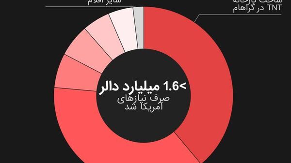 داده‌نمایی؛ نحوه هزینه کردن بودجه اختصاص یافته به اوکراین توسط آمریکا - اسپوتنیک افغانستان  
