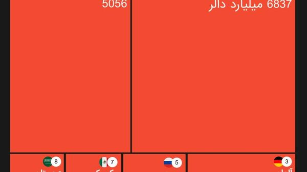 داده‌نمایی؛ سهم صنعت در تولید ناخالص داخلی ده اقتصاد بزرگ جهان - اسپوتنیک افغانستان  