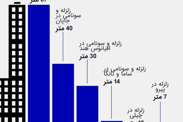 زلزلهها و سونامیها در 50 سال گذشته زلزلهها و سونامیها در 50 سال گذشته - اسپوتنیک افغانستان