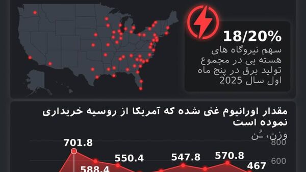 روسیه همچنان تأمین‌کننده اصلی اورانیوم برای نیروگاه‌های هسته‌ای ایالات متحده است - اسپوتنیک افغانستان  