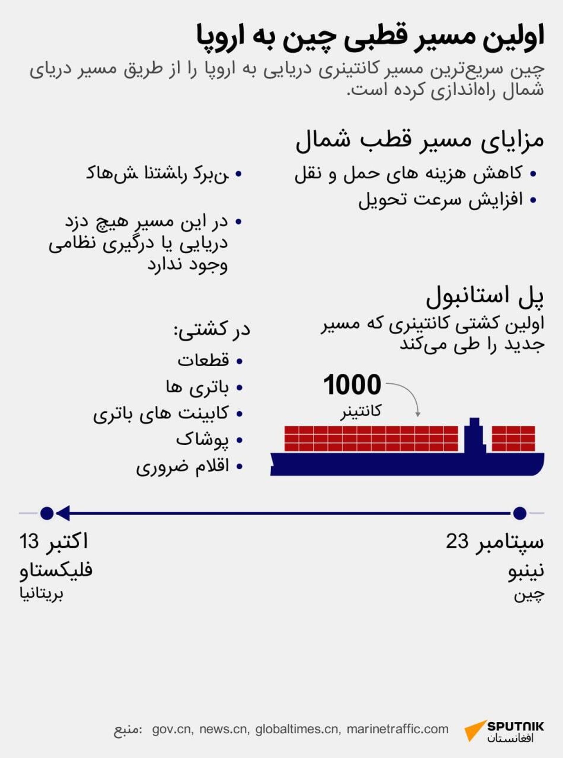 باز کردن پتانسیل مسیر دریایی شمالی باز کردن پتانسیل مسیر دریایی شمالی - اسپوتنیک افغانستان , 1920, 15.10.2025