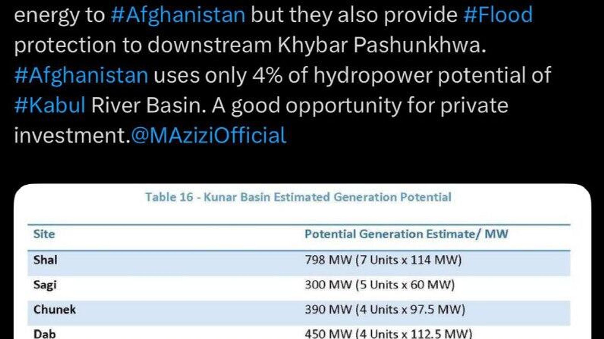 کارشناس معتقد است؛ در حال حاضر، افغانستان تنها از 4 درصد از پتانسیل برق آبی حوزه رودخانه کابل استفاده میکند کارشناس معتقد است؛ در حال حاضر، افغانستان تنها از 4 درصد از پتانسیل برق آبی حوزه رودخانه کابل استفاده میکند - اسپوتنیک افغانستان , 1920, 24.10.2025