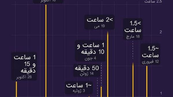 خط مستقیم پوتین–ترامپ: بررسی گفت‌وگوهای تأثیرگذار جهانی - اسپوتنیک افغانستان  
