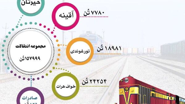 ⭕بیش از 157هزار تُن انتقالات از طریق خطوط آهن افغانستان در یک هفته - اسپوتنیک افغانستان  