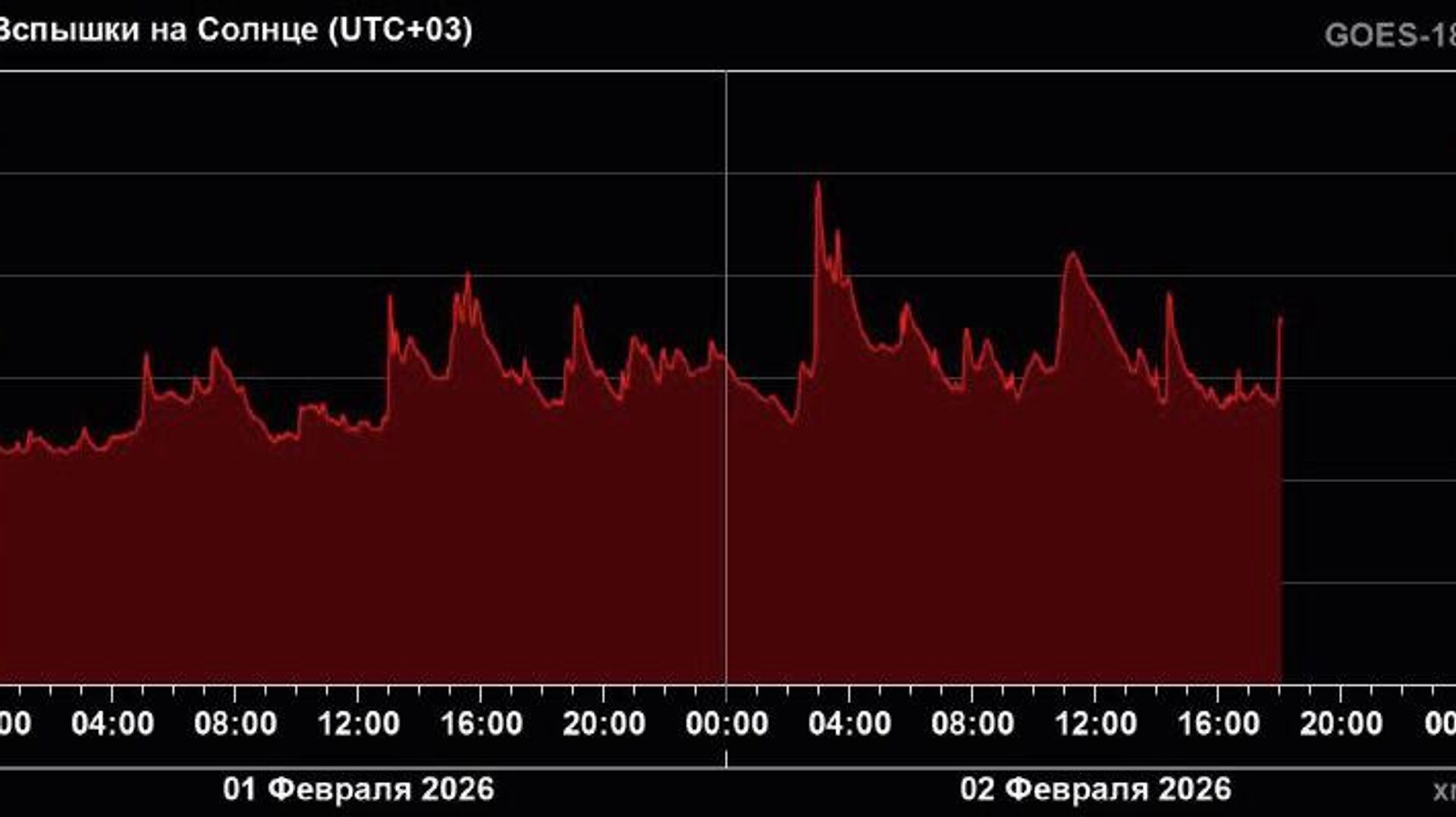 خورشید همچنان می سوزد؛ ثبت شراره های باورنکردنی خورشیدی ادامه دارد - اسپوتنیک افغانستان  , 1920, 02.02.2026