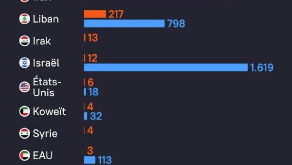 تلفات انسانی عملیات نظامی علیه ایران تا تاریخ 6 مارچ - اسپوتنیک افغانستان  