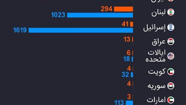تعداد قربانیان عملیات نظامی علیه ایران - اسپوتنیک افغانستان  