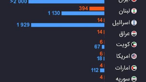 شمار قربانیان عملیات نظامی امریکا و اسرائیل بر ایران - اسپوتنیک افغانستان  