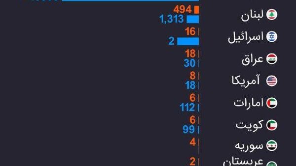 شمار قربانیان عملیات نظامی آمریکا و اسراییل علیه ایران - اسپوتنیک افغانستان  