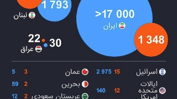 شمار قربانیان عملیات نظامی در برابر ایران - اسپوتنیک افغانستان  