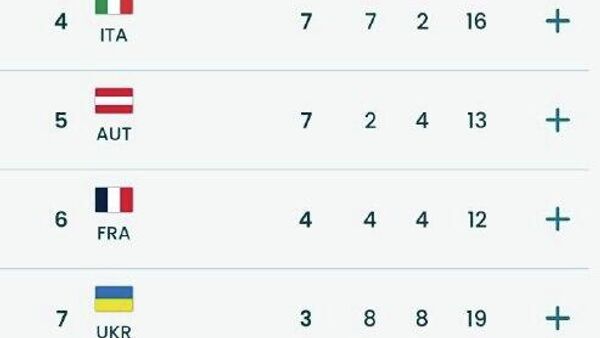 روسیه با کسب مقام سوم در جدول مدال‌ها، رکوردی بی‌نظیر در پارالمپیک ثبت کرده است - اسپوتنیک افغانستان  