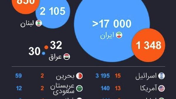 شمار قربانیان عملیات نظامی در برابر ایران - اسپوتنیک افغانستان  