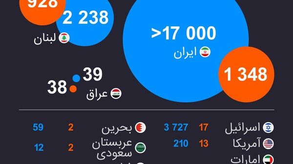 شمار قربانیان عملیات نظامی علیه ایران - اسپوتنیک افغانستان  