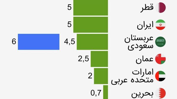 نقش خلیج فارس در صادرات جهانی کود - اسپوتنیک افغانستان  
