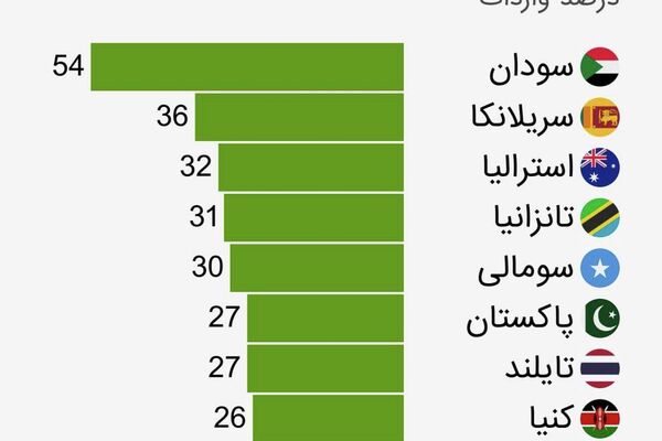 نقش خلیج فارس در صادرات جهانی کود - اسپوتنیک افغانستان  