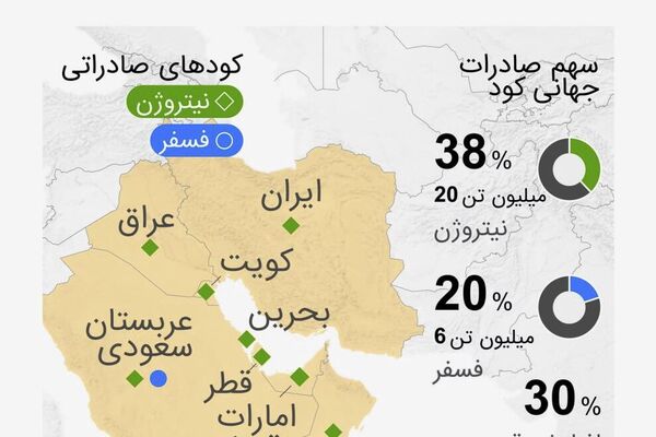 نقش خلیج فارس در صادرات جهانی کود - اسپوتنیک افغانستان  