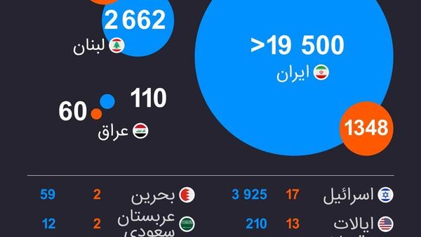 شمار قربانیان عملیات نظامی در برابر ایران - اسپوتنیک افغانستان  