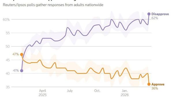 کاهش محبوبیت ترامپ به پایین‌ترین سطح - اسپوتنیک افغانستان  