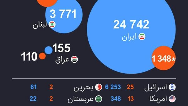 از هدف‌گیری نظامی تا فروپاشی زیرساخت‌ها؛ مرحله جدید و خطرناک رویارویی سه‌جانبه - اسپوتنیک افغانستان  