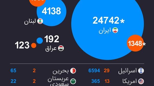 از هدف‌گیری نظامی تا فروپاشی زیرساخت‌ها؛ افزایش غیرقابل کنترل درگیری در خاورمیانه - اسپوتنیک افغانستان  