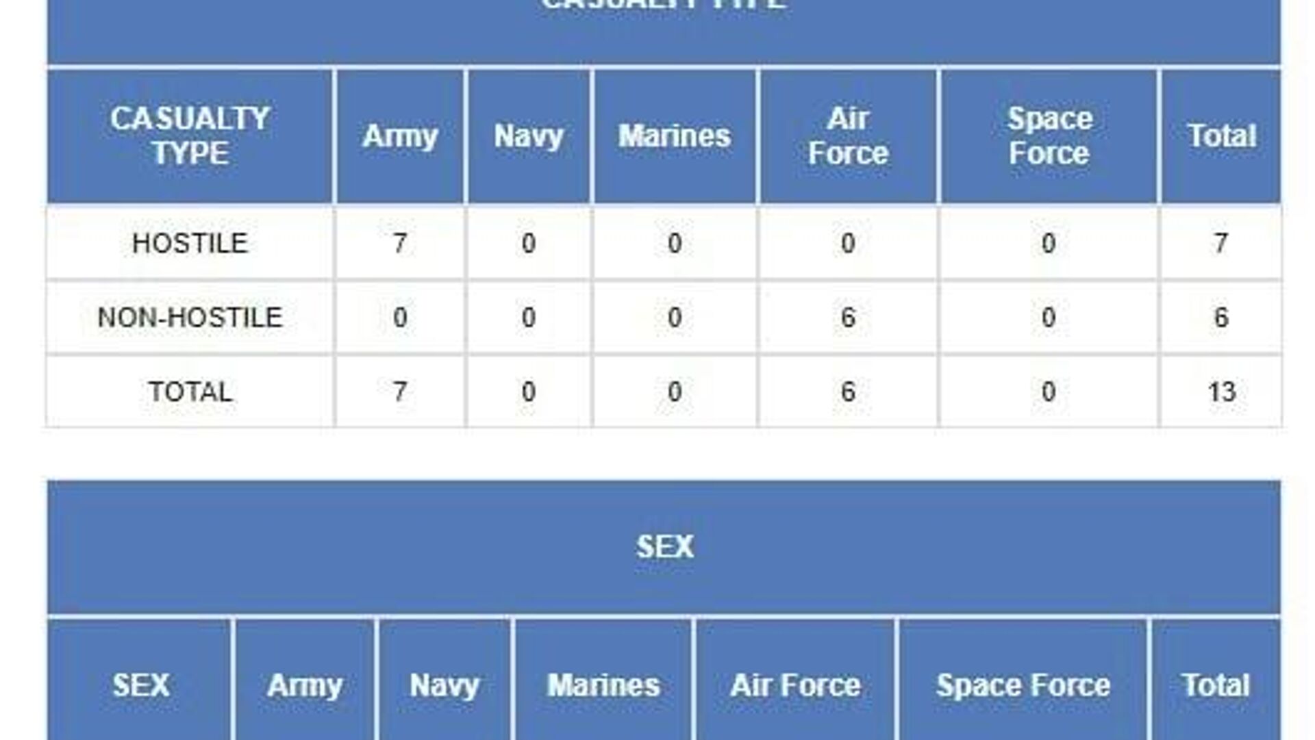 آمار تلفات امریکا در جنگ با ایران: پنتاگون 365 زخمی و 13 کشته را اعلام کرد آمار تلفات امریکا در جنگ با ایران: پنتاگون 365 زخمی و 13 کشته را اعلام کرد - اسپوتنیک افغانستان , 1920, 05.04.2026