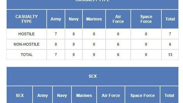 آمار تلفات امریکا در جنگ با ایران: پنتاگون 365 زخمی و 13 کشته را اعلام کرد - اسپوتنیک افغانستان  