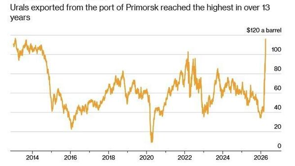 افزایش بهای نفت روسیه به بلندترین سطح 13 ساله بر اثر یورش بر ایران - اسپوتنیک افغانستان  