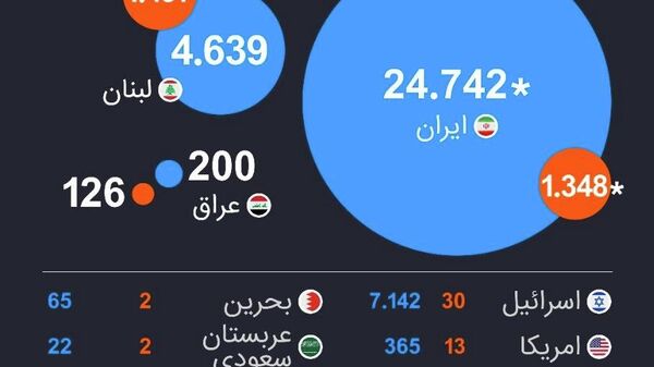 از هدف‌گیری نظامی تا فروپاشی زیرساخت‌ها؛ افزایش غیرقابل کنترل درگیری در خاورمیانه - اسپوتنیک افغانستان  