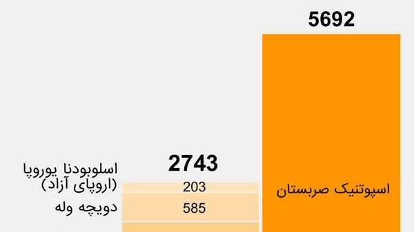 اسپوتنیک صربستان میزان استناد به هر رسانه خبری خارجی دیگر را دو برابر کرد - اسپوتنیک افغانستان  
