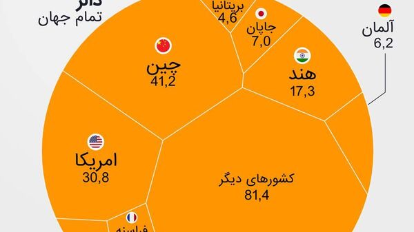 چین از ایالات متحده و روسیه از جاپان و آلمان پیشی گرفت - اسپوتنیک افغانستان  