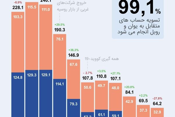 تراز بازرگانی روسیه و چین / رشدی پایدار در سایه تحریمها تراز بازرگانی روسیه و چین / رشدی پایدار در سایه تحریمها - اسپوتنیک افغانستان