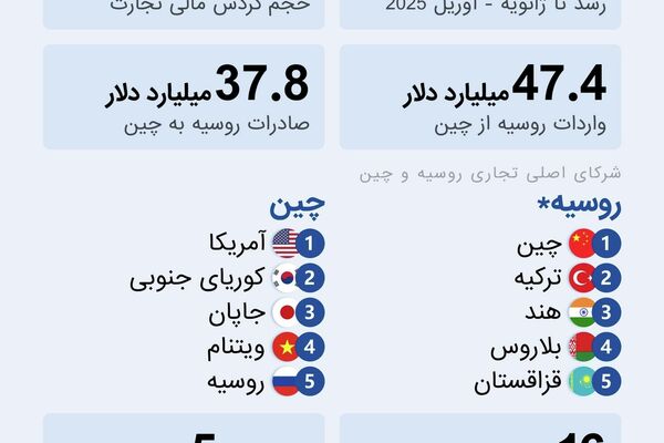تراز بازرگانی روسیه و چین / رشدی پایدار در سایه تحریمها تراز بازرگانی روسیه و چین / رشدی پایدار در سایه تحریمها - اسپوتنیک افغانستان