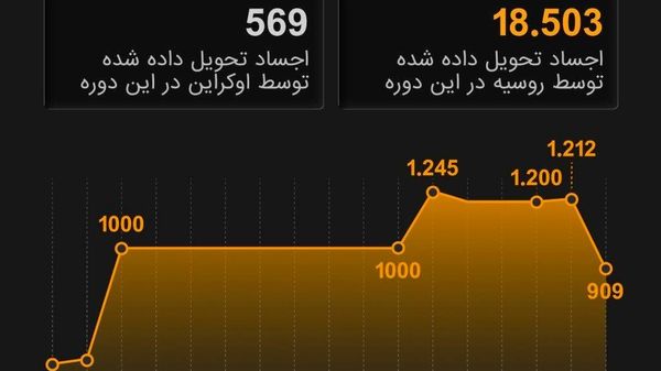 دادهنمایی اسپوتنیک؛ +32 به 1 - نسبت تلفات واقعی که اوکراین ترجیح میدهد آن را پنهان کند - اسپوتنیک افغانستان  