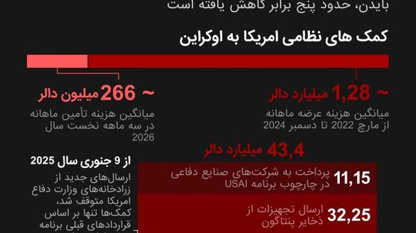 حجم ارسال تسلیحات ایالات متحده به اوکراین در دوره پس از بایدن پنج برابر کاهش یافته است - اسپوتنیک افغانستان  