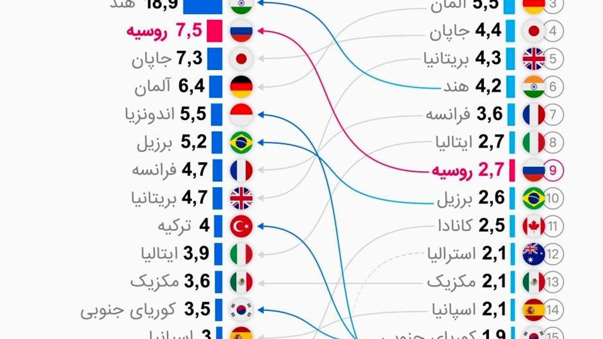 ردهبندی بزرگترین اقتصادهای جهان بر پایهی برابری قدرت خرید در سال 2026 ردهبندی بزرگترین اقتصادهای جهان بر پایهی برابری قدرت خرید در سال 2026 - اسپوتنیک افغانستان , 1920, 25.08.2026