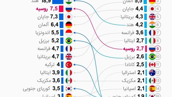 ردهبندی بزرگترین اقتصادهای جهان بر پایهی برابری قدرت خرید در سال 2026 - اسپوتنیک افغانستان  