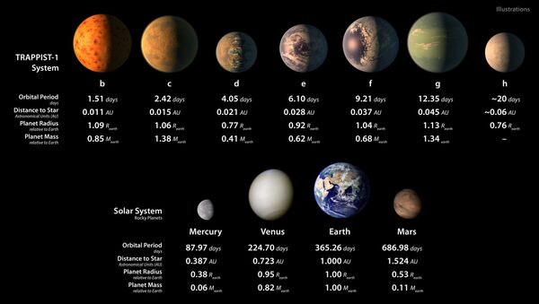 Планеты cистемы TRAPPIST-1 по сравнению с Солнечной системой - اسپوتنیک افغانستان  