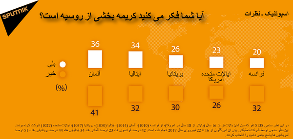 1/3 قسمت مردم آلمان و بریتانیا کریمه را جزء خاک روسیه میدانند 1/3 قسمت مردم آلمان و بریتانیا کریمه را جزء خاک روسیه میدانند - اسپوتنیک افغانستان