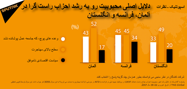 نظرسنجی اسپوتنیک: دلایل افزایش محبوبیت احزاب راستگرا از نقطه نظر اروپاییها نظرسنجی اسپوتنیک: دلایل افزایش محبوبیت احزاب راستگرا از نقطه نظر اروپاییها - اسپوتنیک افغانستان