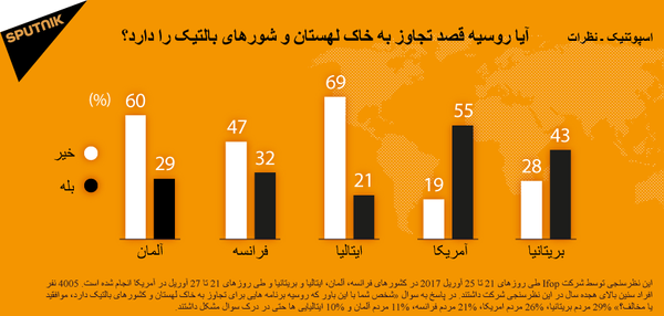 نظرسنجی اسپوتنیک: اکثریت باشندگان آلمان و ایتالیا به تهدید روسیه برای لهستان و کشورهای بالتیک باور ندارند نظرسنجی اسپوتنیک: اکثریت باشندگان آلمان و ایتالیا به تهدید روسیه برای لهستان و کشورهای بالتیک باور ندارند - اسپوتنیک افغانستان
