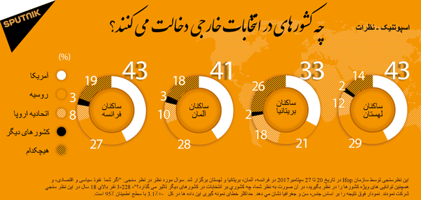 نظرسنجی اسپوتنیک: کدام کشور یا گروه کشورها بر انتخابات دیگرکشورها تاثیر زیادی می گذارد؟ نظرسنجی اسپوتنیک: کدام کشور یا گروه کشورها بر انتخابات دیگرکشورها تاثیر زیادی می گذارد؟ - اسپوتنیک افغانستان