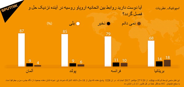 نظرسنجی اسپوتنیک نظرسنجی اسپوتنیک - اسپوتنیک افغانستان