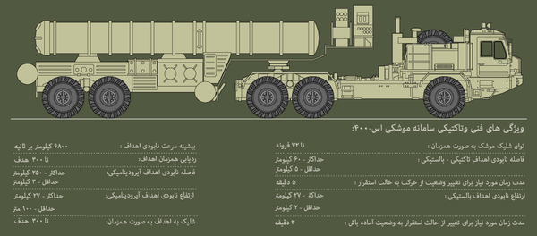 دستگاه دافع هوا اس 400 تریومف - اسپوتنیک افغانستان  