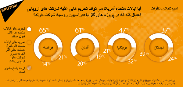 نظرسنجی اسپوتنیک نظرسنجی اسپوتنیک - اسپوتنیک افغانستان