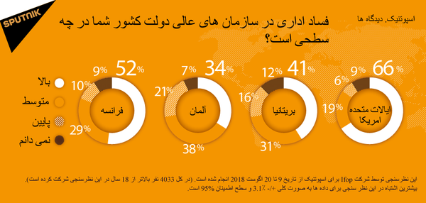 فساد اداری در سازمان های عالی دولت کشور شما در چه سطحی است؟ فساد اداری در سازمان های عالی دولت کشور شما در چه سطحی است؟ - اسپوتنیک افغانستان