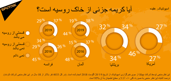 نطرسنجی اسپوتنیک: چند درصد از اروپاییان، کریمه را جزئی از خاک روسیه می دانند؟ نطرسنجی اسپوتنیک: چند درصد از اروپاییان، کریمه را جزئی از خاک روسیه می دانند؟ - اسپوتنیک افغانستان