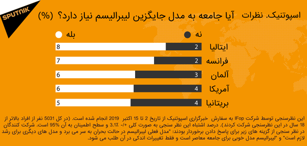 نظرسنجی اسپوتنیک: آیا باشندگان اروپا و امریکا به مدل جانشین لیبرالیزم نیاز دارند؟ نظرسنجی اسپوتنیک: آیا باشندگان اروپا و امریکا به مدل جانشین لیبرالیزم نیاز دارند؟ - اسپوتنیک افغانستان