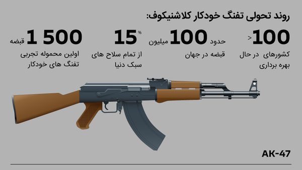 تفنگ خودکار کلاشنیکوف : اطمینان، سادگی و قدرت - اسپوتنیک افغانستان  